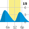 New Millford tide chart for Friday, January 19, 2024