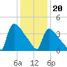 New Millford tide chart for Saturday, January 20, 2024