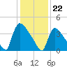New Millford tide chart for Monday, January 22, 2024
