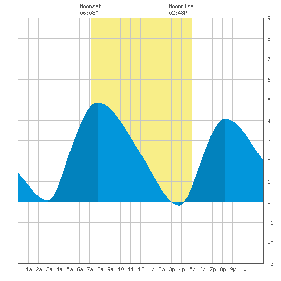 New Millford tide chart for Tuesday, January 23, 2024