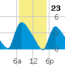 New Millford tide chart for Tuesday, January 23, 2024