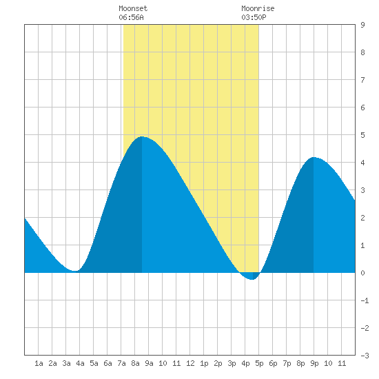 New Millford tide chart for Wednesday, January 24, 2024