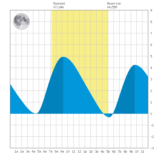 New Millford tide chart for Thursday, January 25, 2024