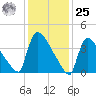 New Millford tide chart for Thursday, January 25, 2024