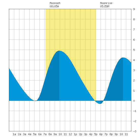 New Millford tide chart for Friday, January 26, 2024