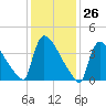 New Millford tide chart for Friday, January 26, 2024