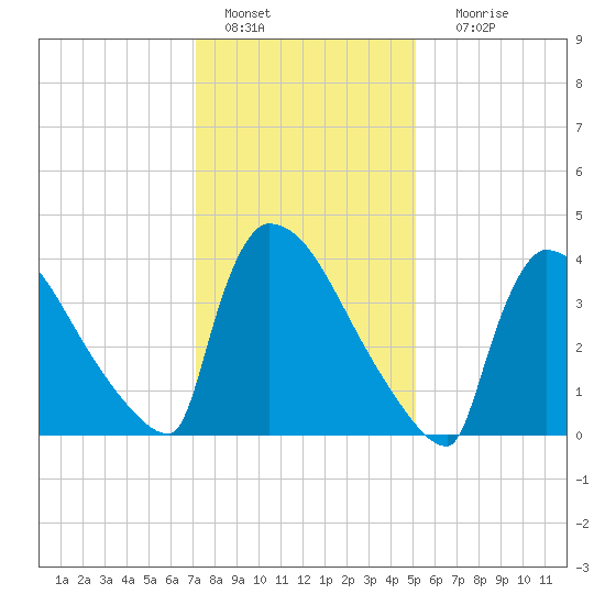 New Millford tide chart for Saturday, January 27, 2024