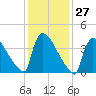 New Millford tide chart for Saturday, January 27, 2024