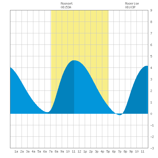 New Millford tide chart for Sunday, January 28, 2024