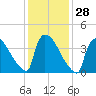 New Millford tide chart for Sunday, January 28, 2024