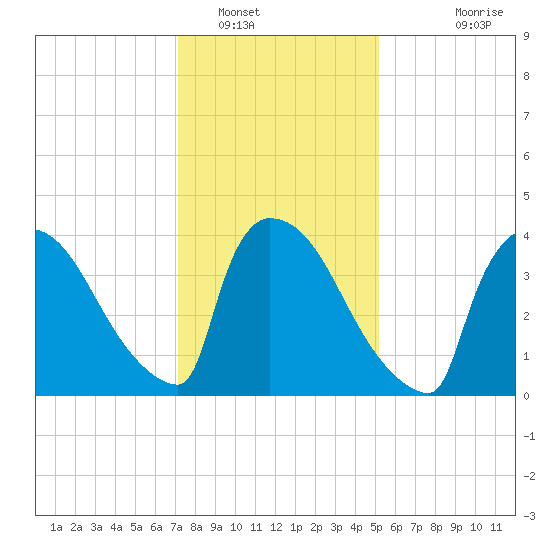 New Millford tide chart for Monday, January 29, 2024