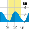 New Millford tide chart for Tuesday, January 30, 2024