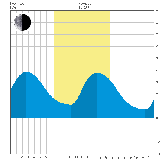 New Millford tide chart for Wednesday, January 3, 2024