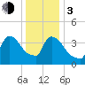 New Millford tide chart for Wednesday, January 3, 2024