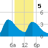 New Millford tide chart for Friday, January 5, 2024