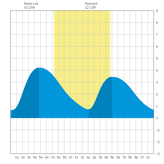 New Millford tide chart for Saturday, January 6, 2024