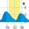 New Millford tide chart for Saturday, January 6, 2024