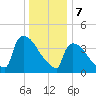New Millford tide chart for Sunday, January 7, 2024