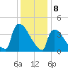New Millford tide chart for Monday, January 8, 2024