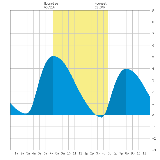 New Millford tide chart for Tuesday, January 9, 2024