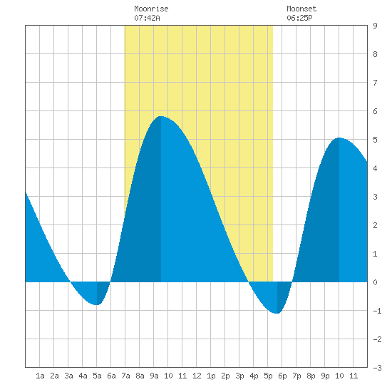 New Millford tide chart for Saturday, February 10, 2024