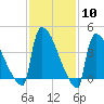 New Millford tide chart for Saturday, February 10, 2024