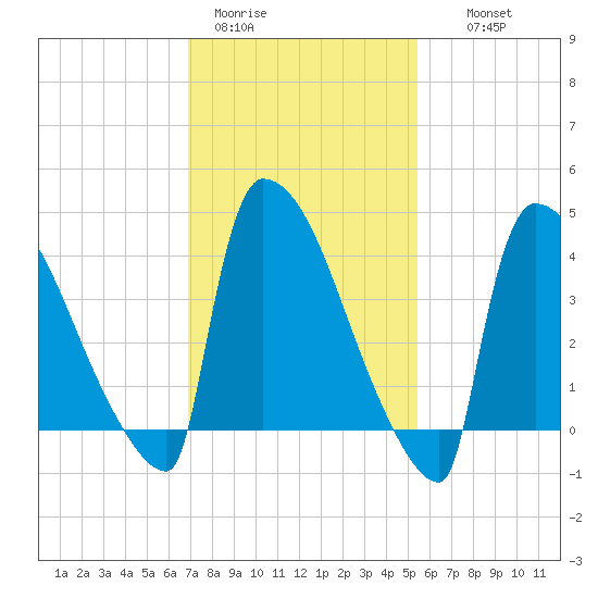 New Millford tide chart for Sunday, February 11, 2024