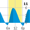 New Millford tide chart for Sunday, February 11, 2024