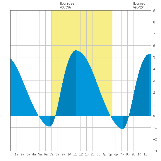 New Millford tide chart for Monday, February 12, 2024