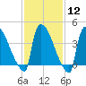 New Millford tide chart for Monday, February 12, 2024