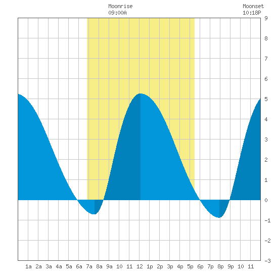 New Millford tide chart for Tuesday, February 13, 2024