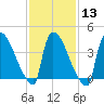 New Millford tide chart for Tuesday, February 13, 2024