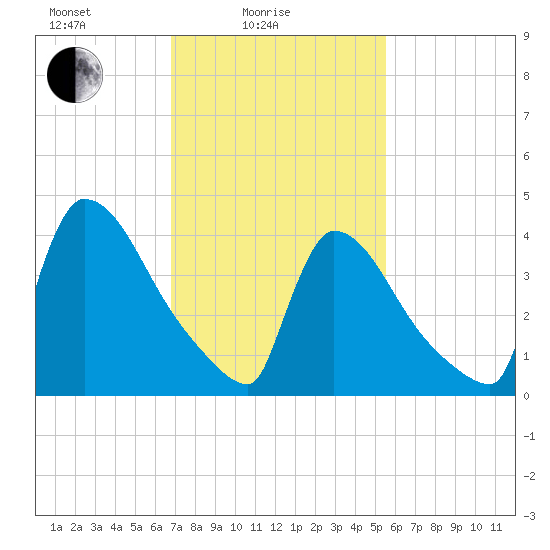 New Millford tide chart for Friday, February 16, 2024