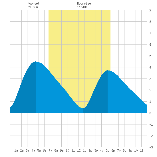 New Millford tide chart for Sunday, February 18, 2024