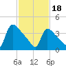 New Millford tide chart for Sunday, February 18, 2024