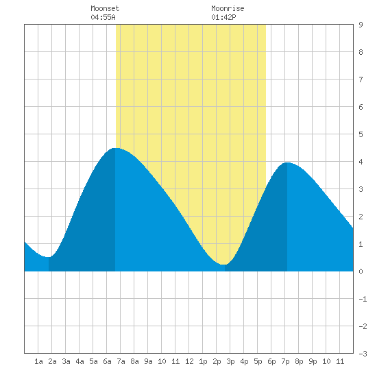 New Millford tide chart for Tuesday, February 20, 2024