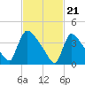 New Millford tide chart for Wednesday, February 21, 2024