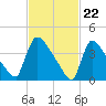 New Millford tide chart for Thursday, February 22, 2024