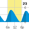 New Millford tide chart for Friday, February 23, 2024