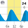 New Millford tide chart for Saturday, February 24, 2024