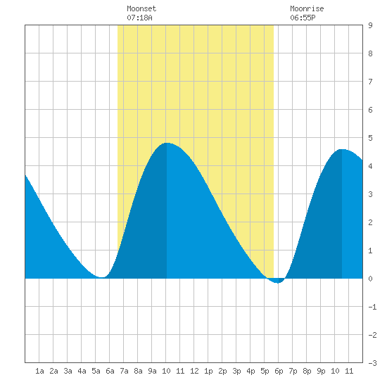 New Millford tide chart for Sunday, February 25, 2024