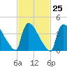 New Millford tide chart for Sunday, February 25, 2024