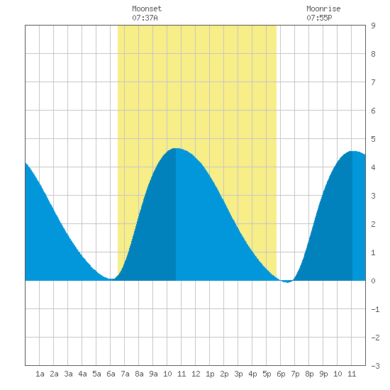 New Millford tide chart for Monday, February 26, 2024