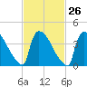 New Millford tide chart for Monday, February 26, 2024