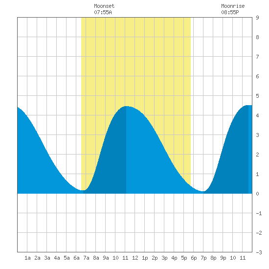 New Millford tide chart for Tuesday, February 27, 2024
