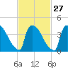 New Millford tide chart for Tuesday, February 27, 2024
