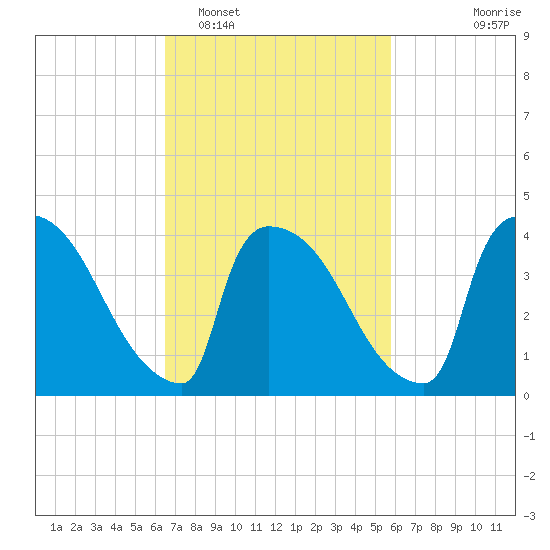 New Millford tide chart for Wednesday, February 28, 2024