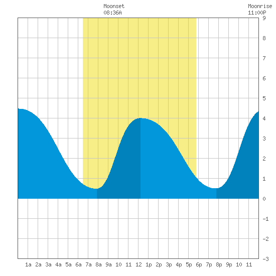 New Millford tide chart for Thursday, February 29, 2024