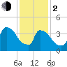 New Millford tide chart for Friday, February 2, 2024