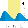 New Millford tide chart for Sunday, February 4, 2024